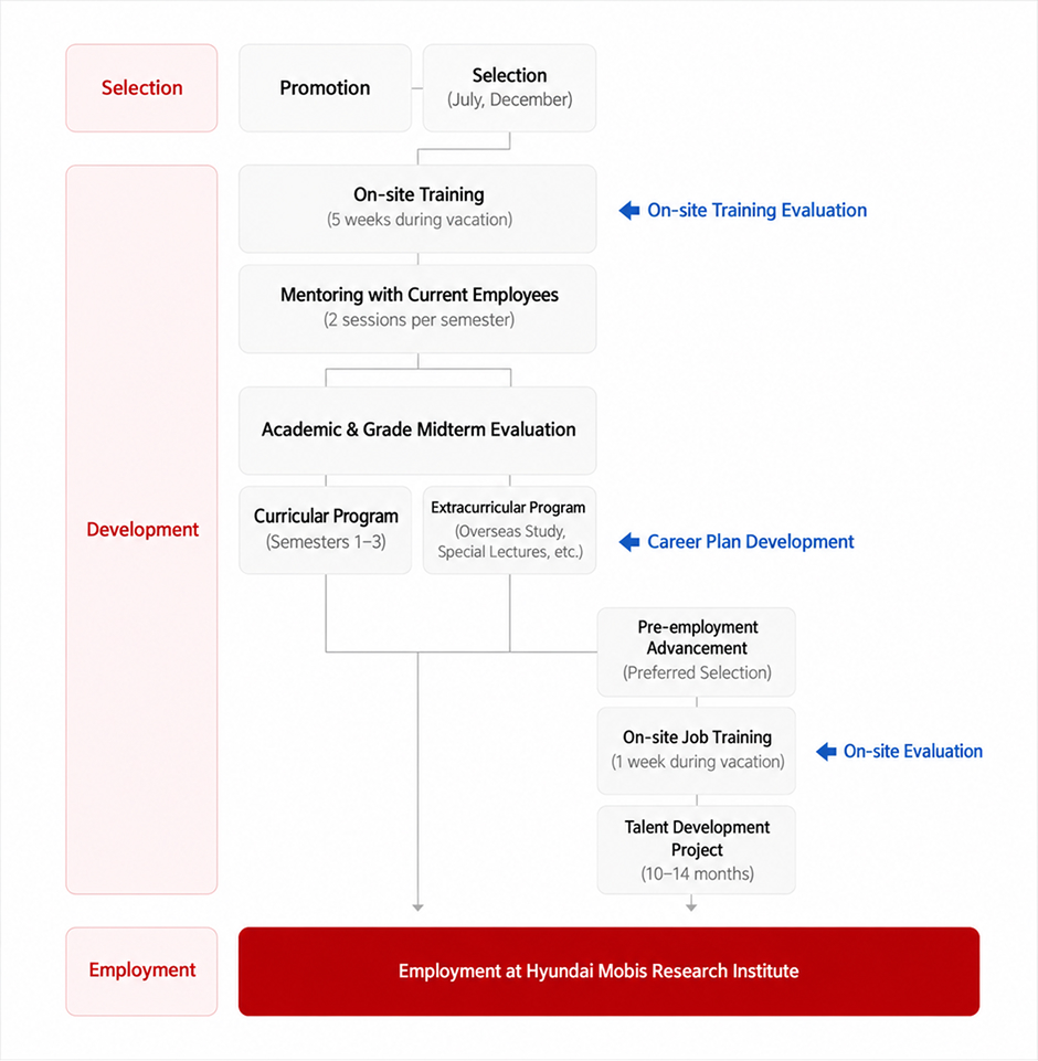 Flow chart of the Hyundai MOBIS Mobility SW Employment-Linked Track. It runs through three stages - selection, development and employment - from promotion and selection in July and December, through on-site training, mentoring with current employees and the curricular and extracurricular programs, with a review at each step, ending in employment at the Hyundai MOBIS Research Institute.